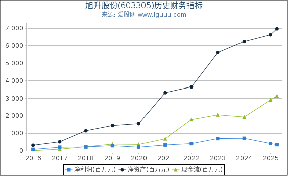 旭升股份(603305)股东权益比率、固定资产比率等历史财务指标图