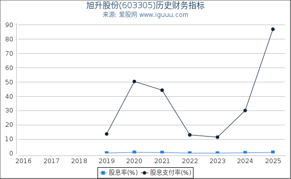 旭升股份(603305)股东权益比率、固定资产比率等历史财务指标图
