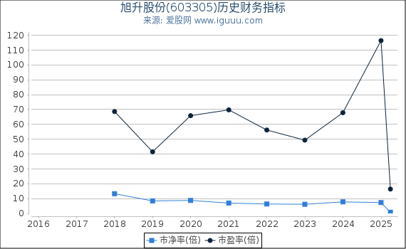 旭升股份(603305)股东权益比率、固定资产比率等历史财务指标图