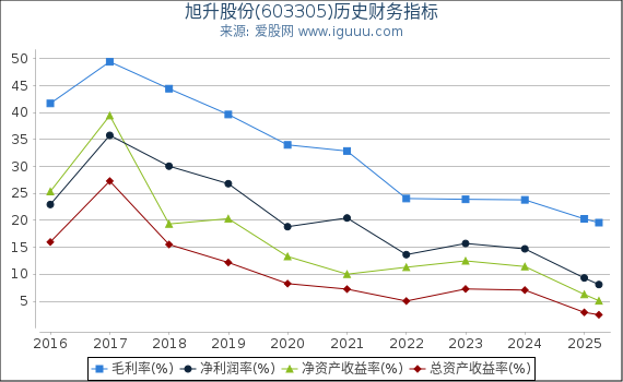 旭升股份(603305)股东权益比率、固定资产比率等历史财务指标图