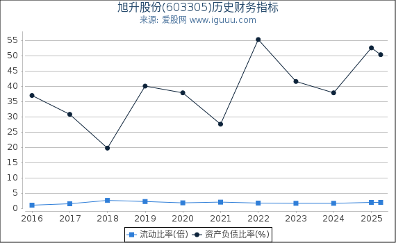 旭升股份(603305)股东权益比率、固定资产比率等历史财务指标图