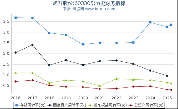 旭升股份(603305)股东权益比率、固定资产比率等历史财务指标图