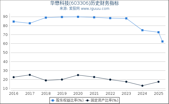 华懋科技(603306)股东权益比率、固定资产比率等历史财务指标图
