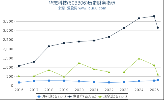 华懋科技(603306)股东权益比率、固定资产比率等历史财务指标图