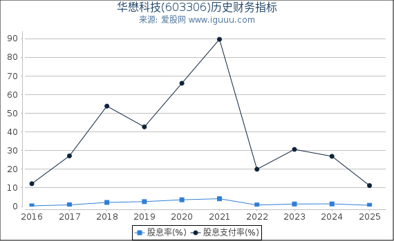 华懋科技(603306)股东权益比率、固定资产比率等历史财务指标图
