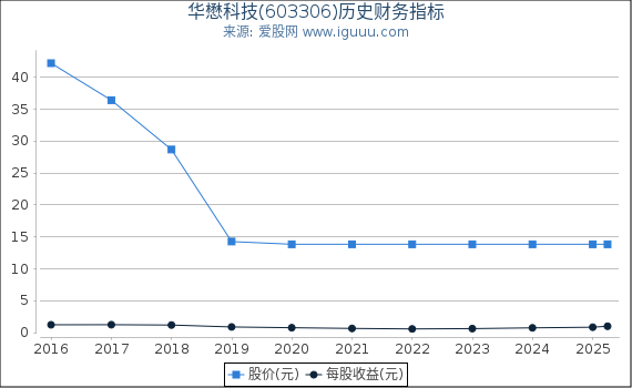 华懋科技(603306)股东权益比率、固定资产比率等历史财务指标图