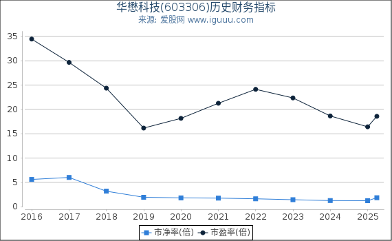 华懋科技(603306)股东权益比率、固定资产比率等历史财务指标图