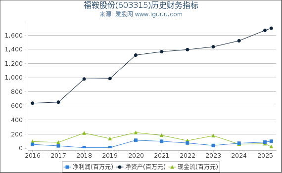 福鞍股份(603315)股东权益比率、固定资产比率等历史财务指标图