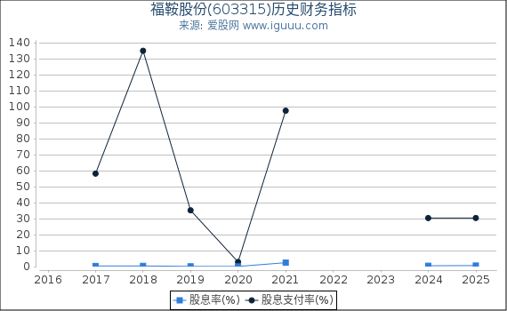 福鞍股份(603315)股东权益比率、固定资产比率等历史财务指标图