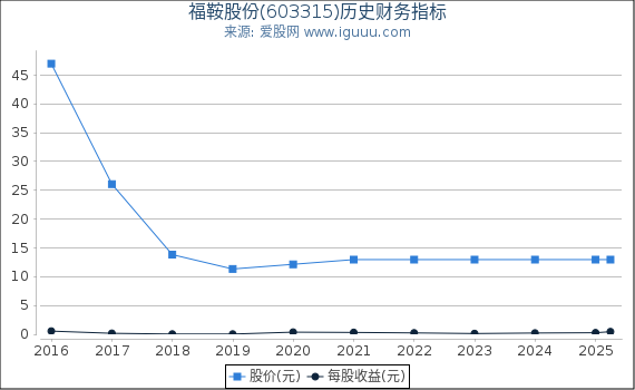 福鞍股份(603315)股东权益比率、固定资产比率等历史财务指标图