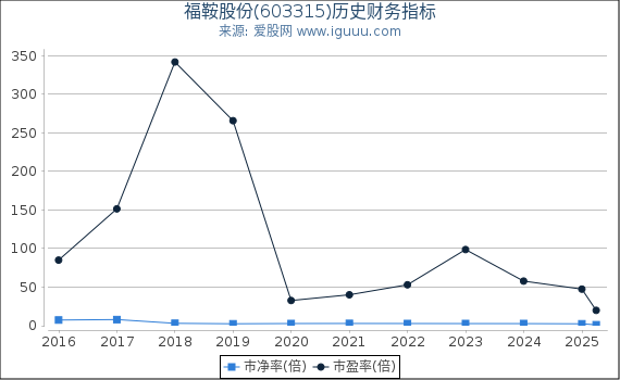 福鞍股份(603315)股东权益比率、固定资产比率等历史财务指标图