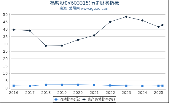 福鞍股份(603315)股东权益比率、固定资产比率等历史财务指标图