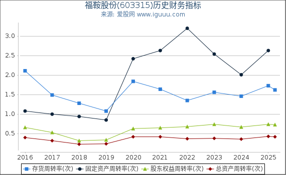 福鞍股份(603315)股东权益比率、固定资产比率等历史财务指标图
