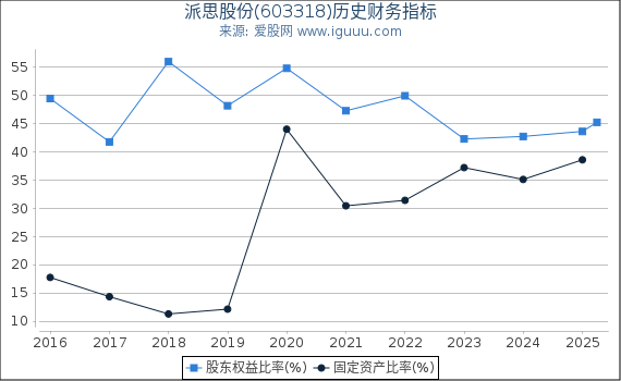 派思股份(603318)股东权益比率、固定资产比率等历史财务指标图