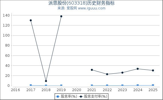 派思股份(603318)股东权益比率、固定资产比率等历史财务指标图