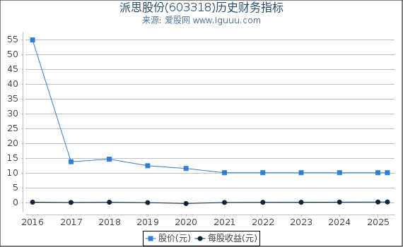 派思股份(603318)股东权益比率、固定资产比率等历史财务指标图