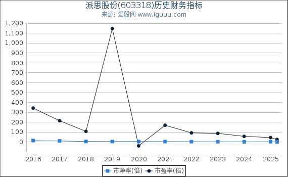 派思股份(603318)股东权益比率、固定资产比率等历史财务指标图