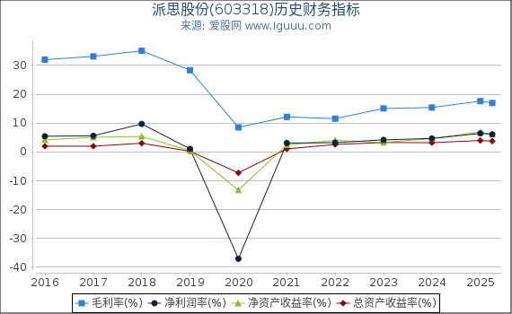 派思股份(603318)股东权益比率、固定资产比率等历史财务指标图