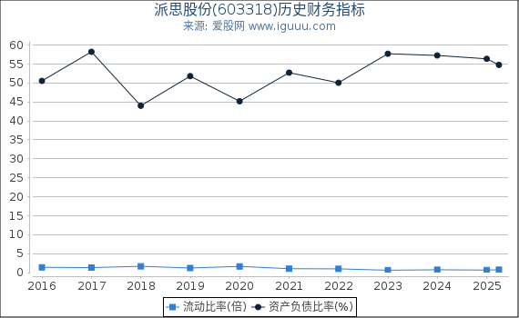 派思股份(603318)股东权益比率、固定资产比率等历史财务指标图