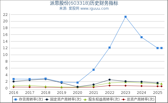 派思股份(603318)股东权益比率、固定资产比率等历史财务指标图