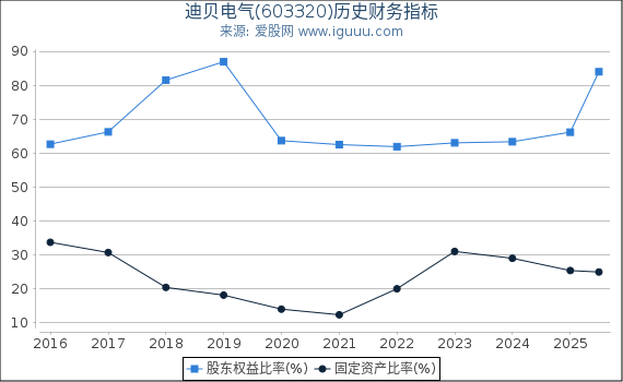 迪贝电气(603320)股东权益比率、固定资产比率等历史财务指标图