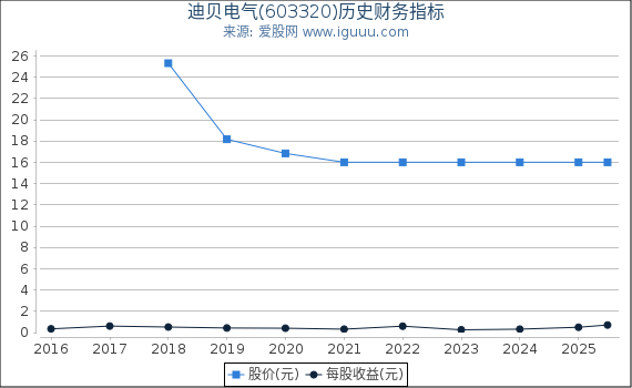 迪贝电气(603320)股东权益比率、固定资产比率等历史财务指标图