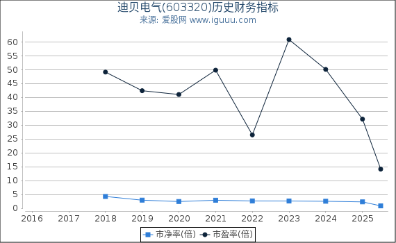 迪贝电气(603320)股东权益比率、固定资产比率等历史财务指标图