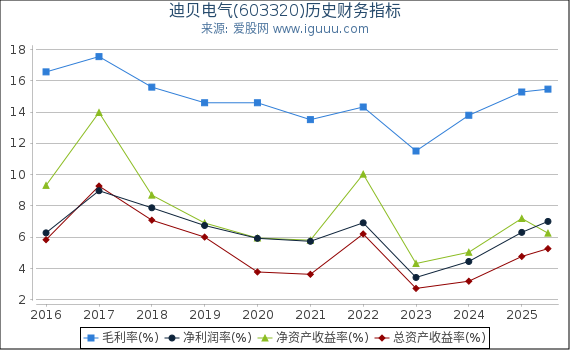 迪贝电气(603320)股东权益比率、固定资产比率等历史财务指标图