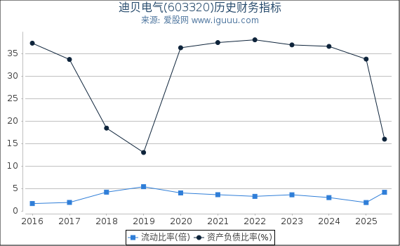 迪贝电气(603320)股东权益比率、固定资产比率等历史财务指标图