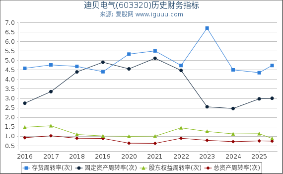 迪贝电气(603320)股东权益比率、固定资产比率等历史财务指标图