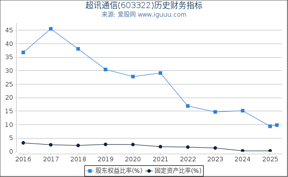 超讯通信(603322)股东权益比率、固定资产比率等历史财务指标图