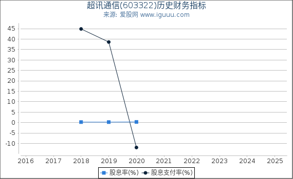 超讯通信(603322)股东权益比率、固定资产比率等历史财务指标图