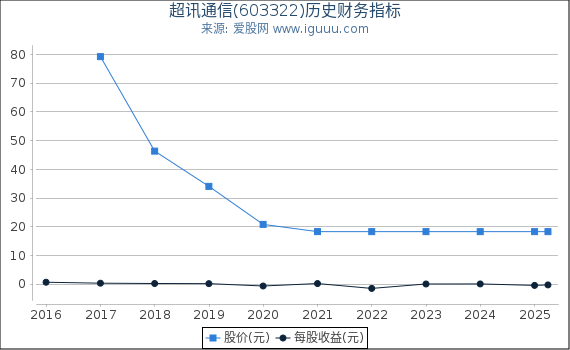 超讯通信(603322)股东权益比率、固定资产比率等历史财务指标图