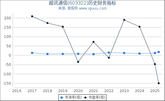 超讯通信(603322)股东权益比率、固定资产比率等历史财务指标图