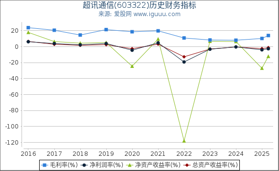 超讯通信(603322)股东权益比率、固定资产比率等历史财务指标图