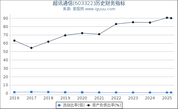 超讯通信(603322)股东权益比率、固定资产比率等历史财务指标图