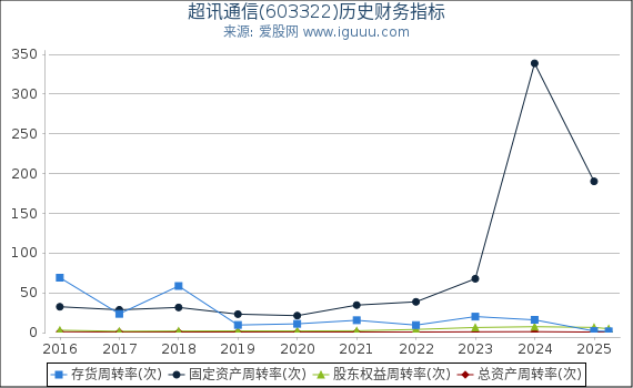 超讯通信(603322)股东权益比率、固定资产比率等历史财务指标图