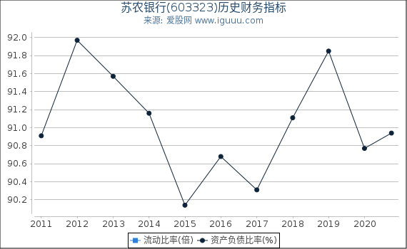 苏农银行(603323)股东权益比率、固定资产比率等历史财务指标图
