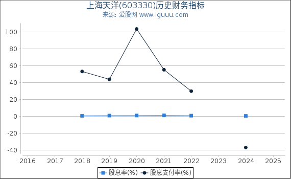上海天洋(603330)股东权益比率、固定资产比率等历史财务指标图