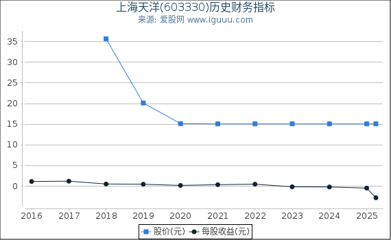 上海天洋(603330)股东权益比率、固定资产比率等历史财务指标图