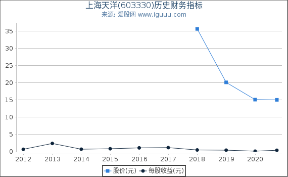 上海天洋(603330)股东权益比率、固定资产比率等历史财务指标图