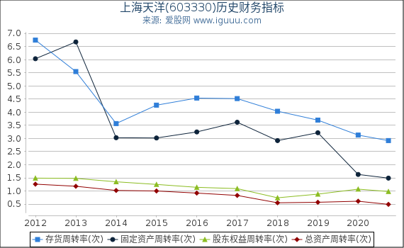 上海天洋(603330)股东权益比率、固定资产比率等历史财务指标图