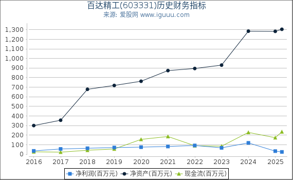 百达精工(603331)股东权益比率、固定资产比率等历史财务指标图