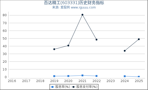 百达精工(603331)股东权益比率、固定资产比率等历史财务指标图