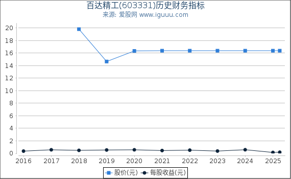 百达精工(603331)股东权益比率、固定资产比率等历史财务指标图