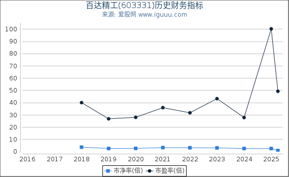 百达精工(603331)股东权益比率、固定资产比率等历史财务指标图