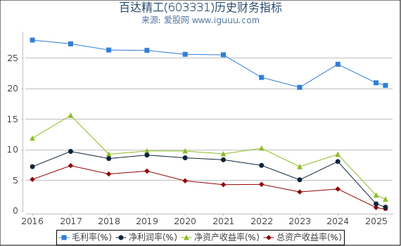 百达精工(603331)股东权益比率、固定资产比率等历史财务指标图