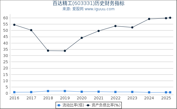百达精工(603331)股东权益比率、固定资产比率等历史财务指标图
