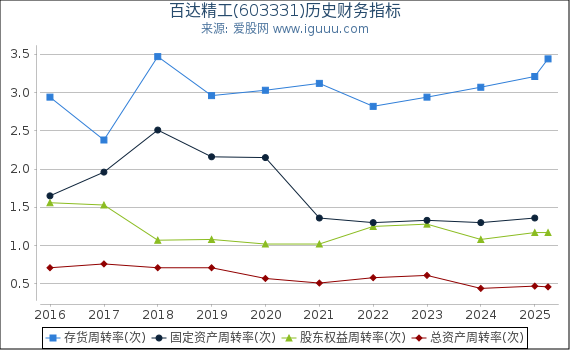 百达精工(603331)股东权益比率、固定资产比率等历史财务指标图