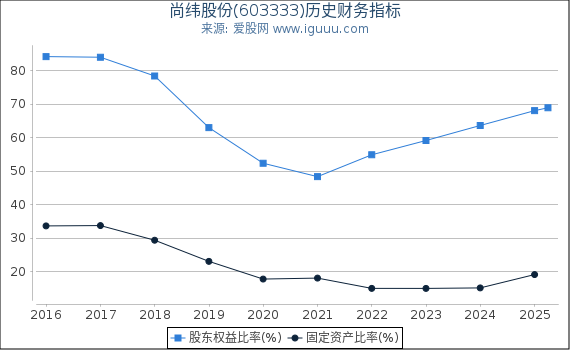 尚纬股份(603333)股东权益比率、固定资产比率等历史财务指标图